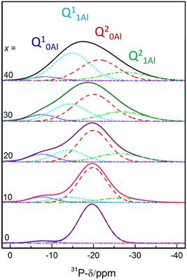Structural Relaxation in Polyanionic Sodium Fluorophosphate Glasses